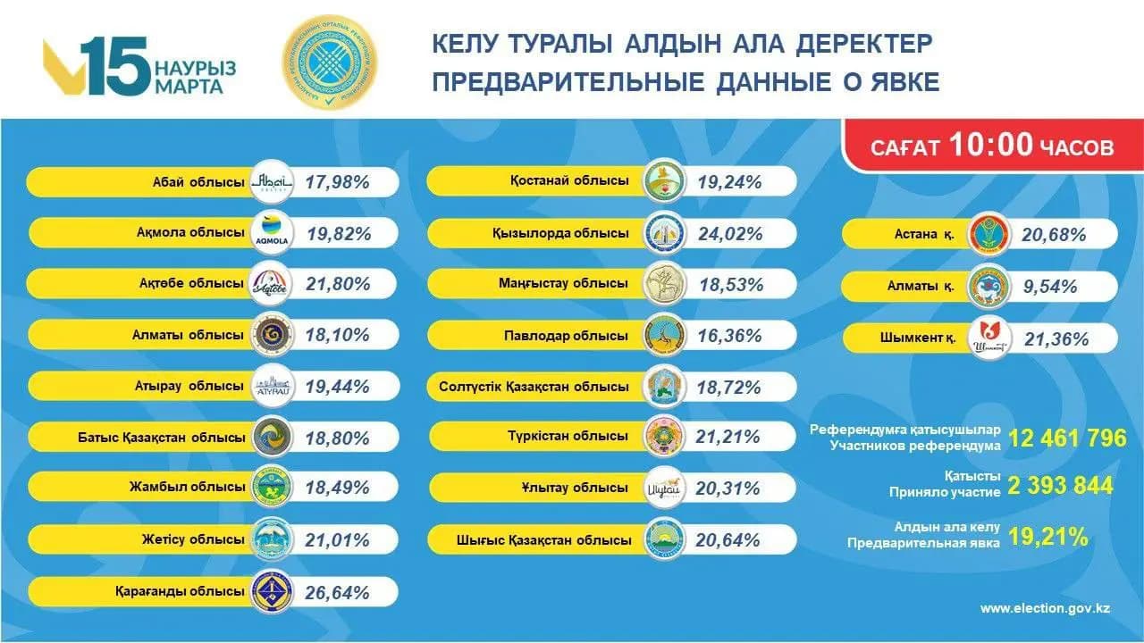 Реферандум–2026: Қарағанды облысы дауыс беру белсенділігі бойынша көш бастап тұр